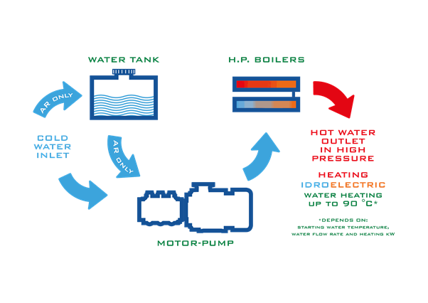 E BOOST system